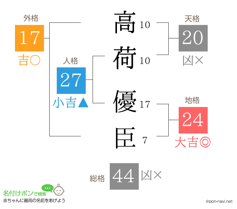 高荷 優臣さんの姓名判断結果