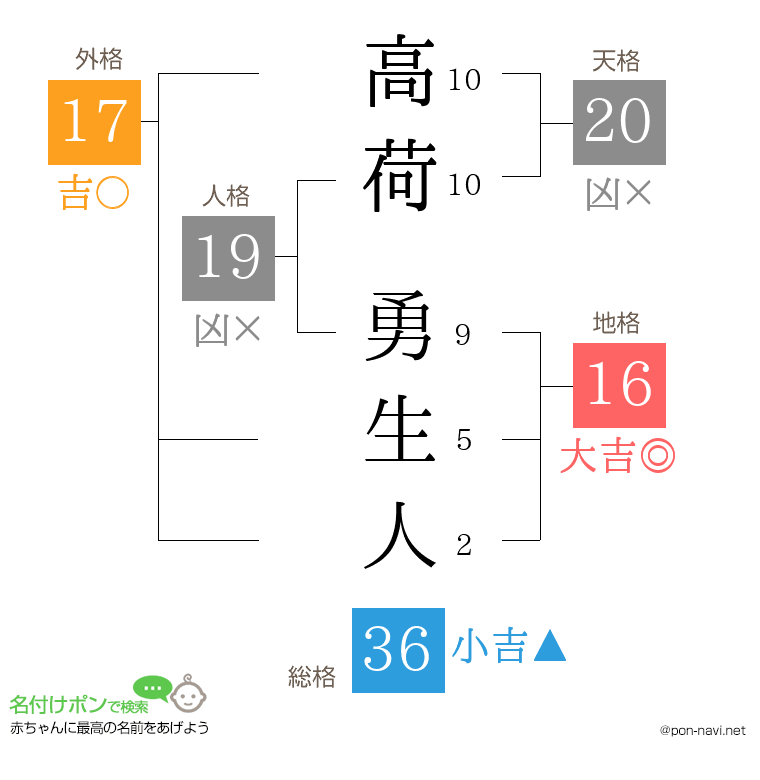 高荷 勇生人さんの姓名判断結果