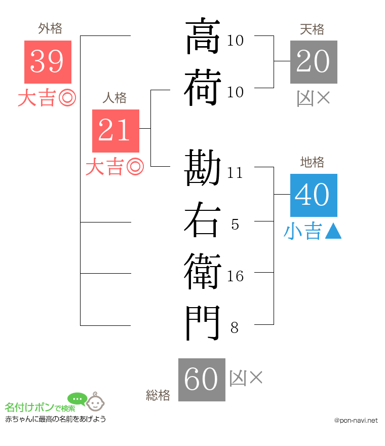 高荷 勘右衛門さんの姓名判断結果