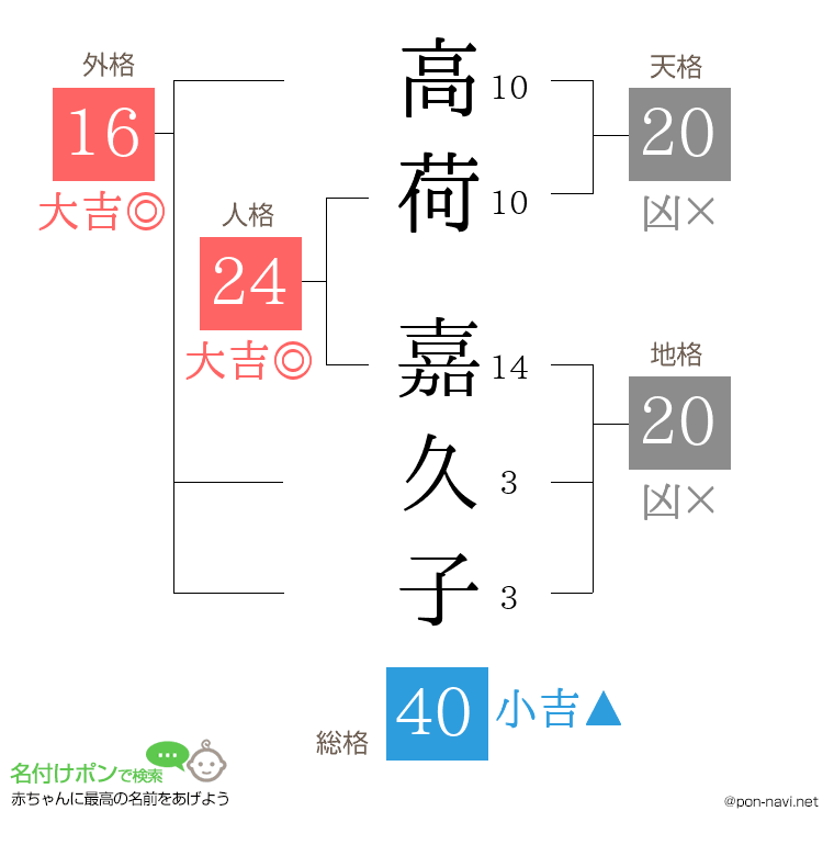 高荷 嘉久子さんの姓名判断結果