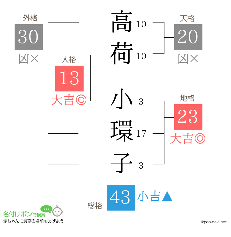 高荷 小環子さんの姓名判断結果