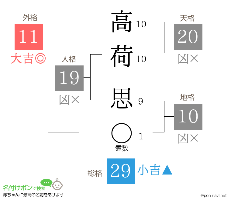 高荷 思さんの姓名判断結果