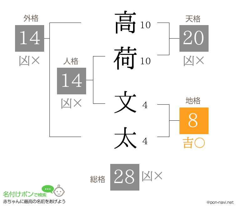高荷 文太さんの姓名判断結果