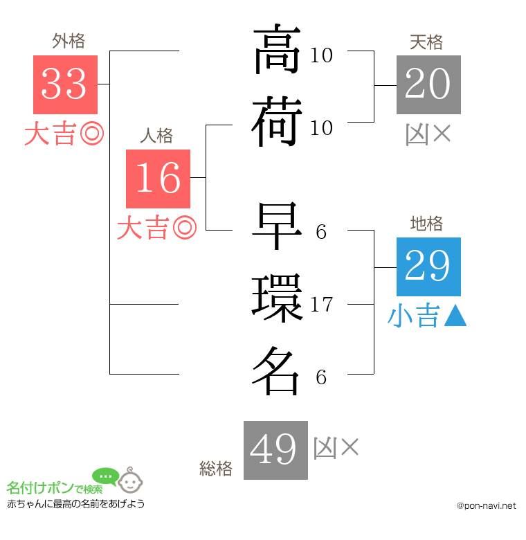 高荷 早環名さんの姓名判断結果