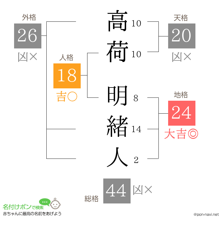 高荷 明緒人さんの姓名判断結果