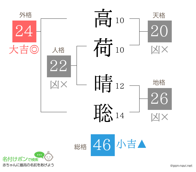 高荷 晴聡さんの姓名判断結果