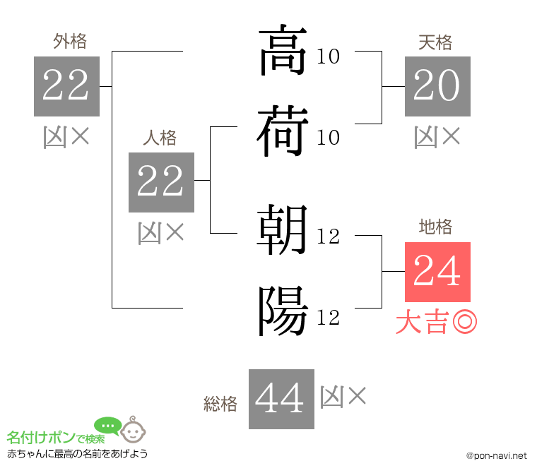 高荷 朝陽さんの姓名判断結果