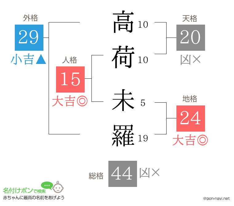 高荷 未羅さんの姓名判断結果