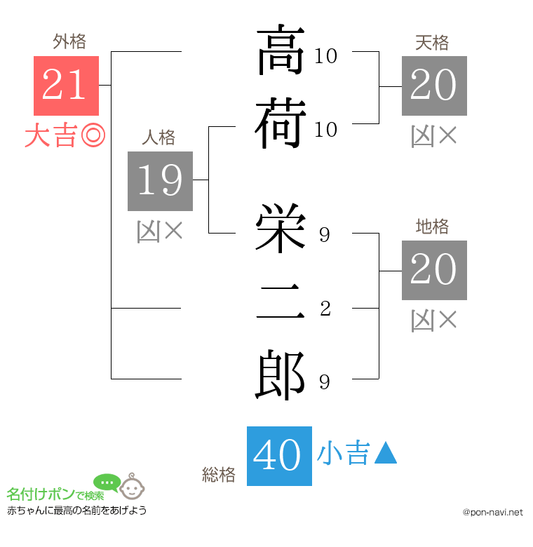 高荷 栄二郎さんの姓名判断結果