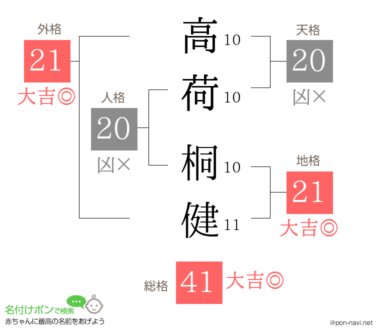高荷 桐健さんの姓名判断結果