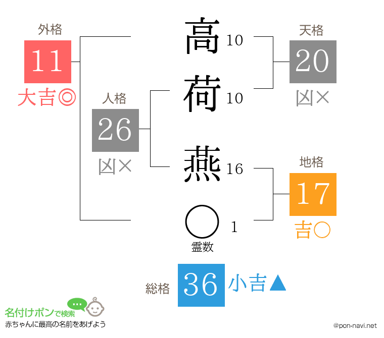 高荷 燕さんの姓名判断結果