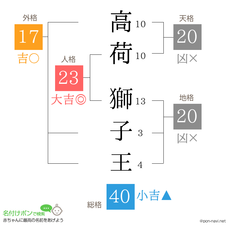 高荷 獅子王さんの姓名判断結果