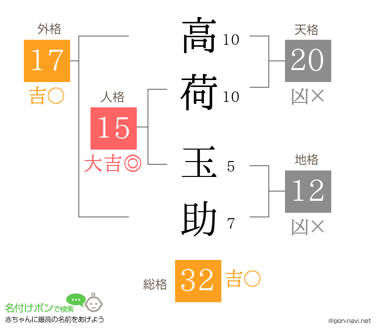 高荷 玉助さんの姓名判断結果