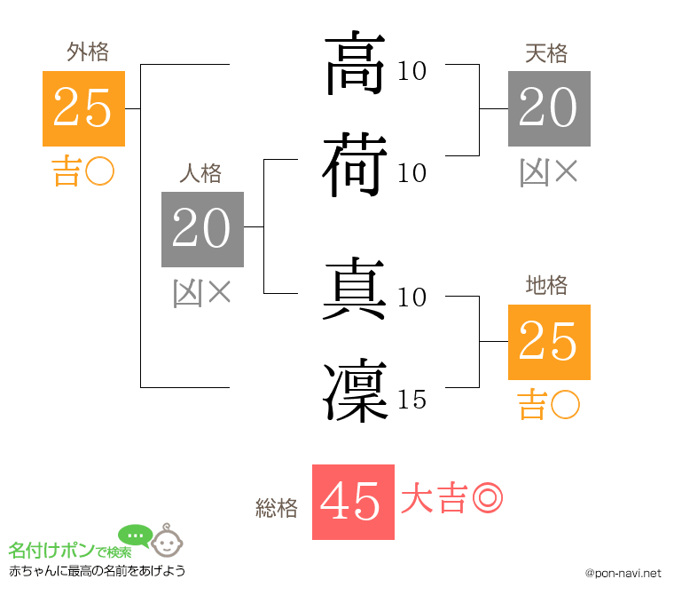 高荷 真凜さんの姓名判断結果