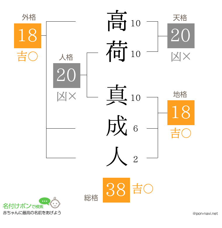 高荷 真成人さんの姓名判断結果