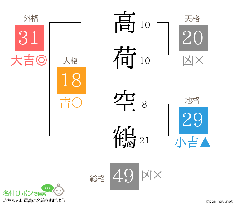 高荷 空鶴さんの姓名判断結果