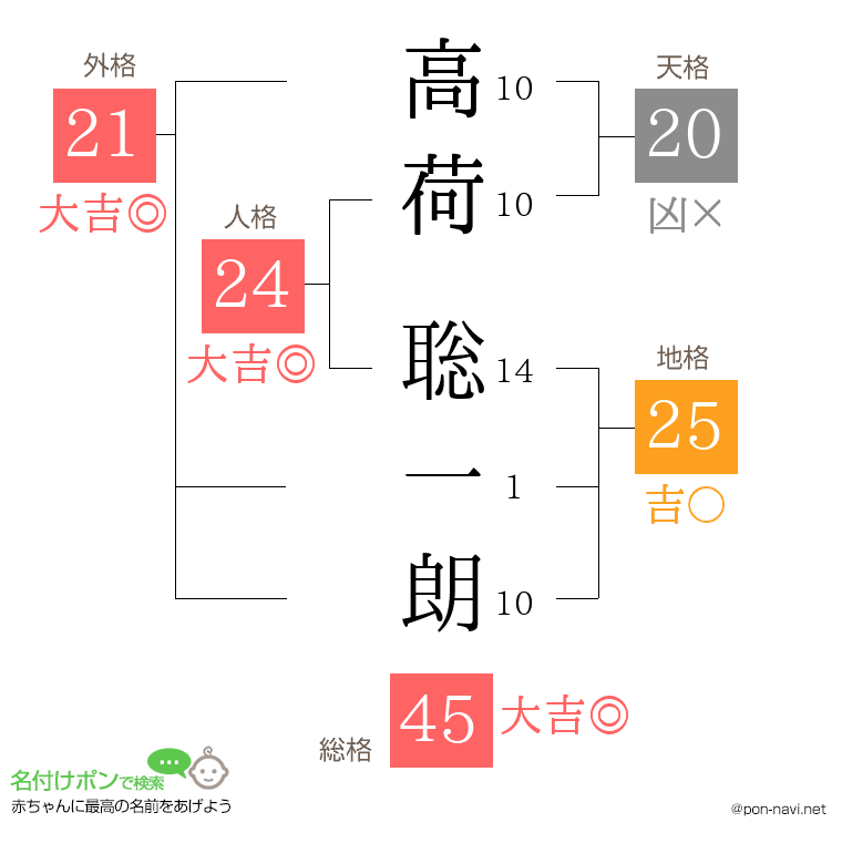 高荷 聡一朗さんの姓名判断結果