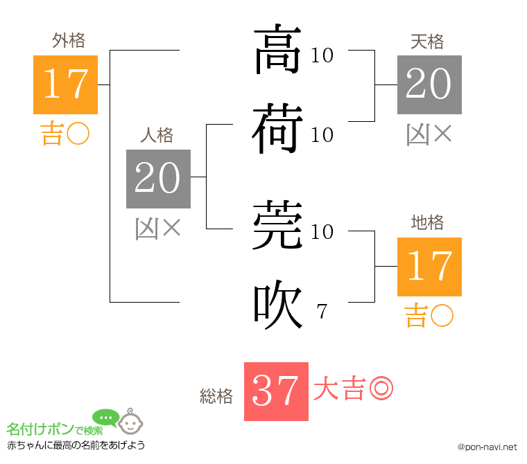 高荷 莞吹さんの姓名判断結果