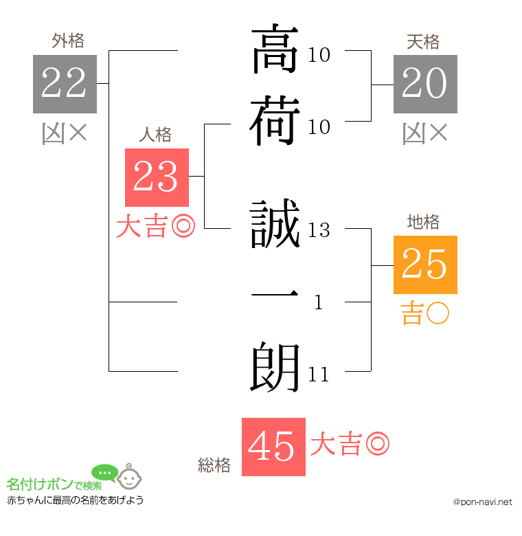 高荷 誠一朗さんの姓名判断結果