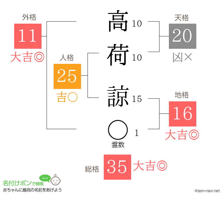 高荷 諒さんの姓名判断結果