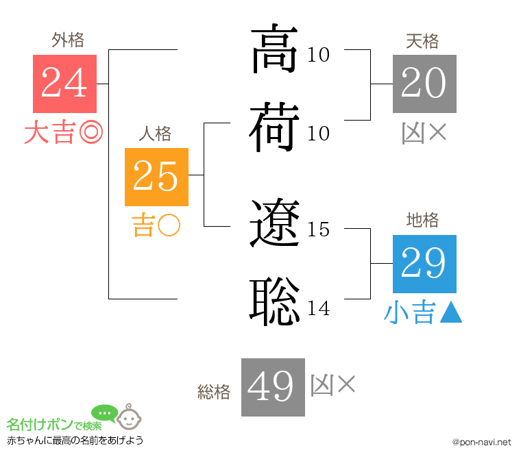 高荷 遼聡さんの姓名判断結果