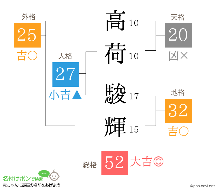 高荷 駿輝さんの姓名判断結果