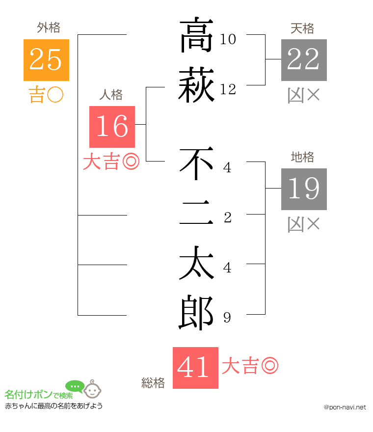 高萩 不二太郎さんの姓名判断結果