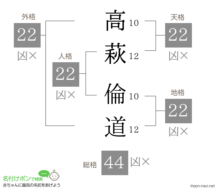 高萩 倫道さんの姓名判断結果