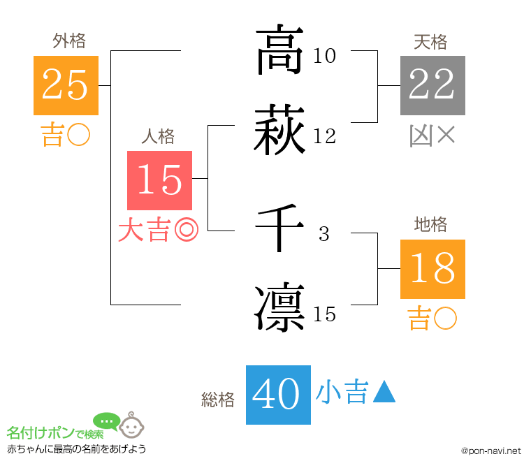 高萩 千凛さんの姓名判断結果