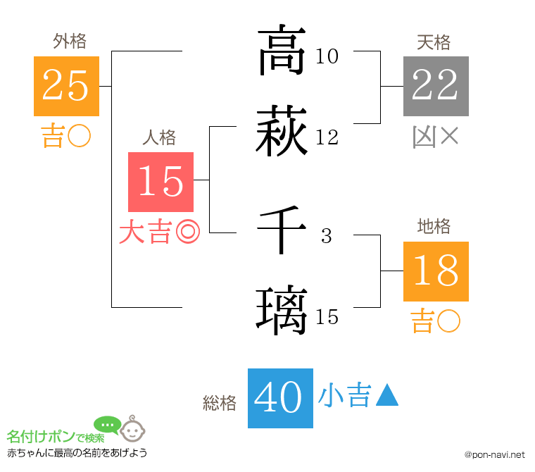 高萩 千璃さんの姓名判断結果