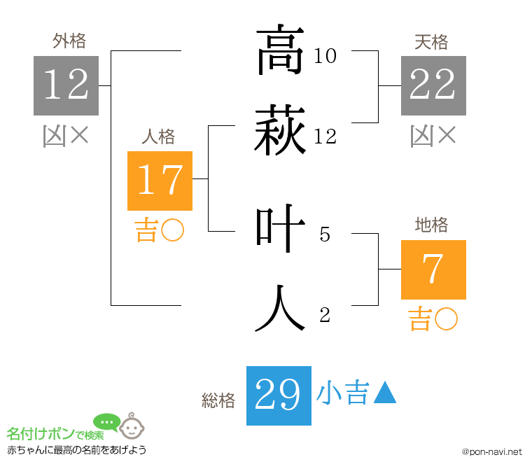 高萩 叶人さんの姓名判断結果