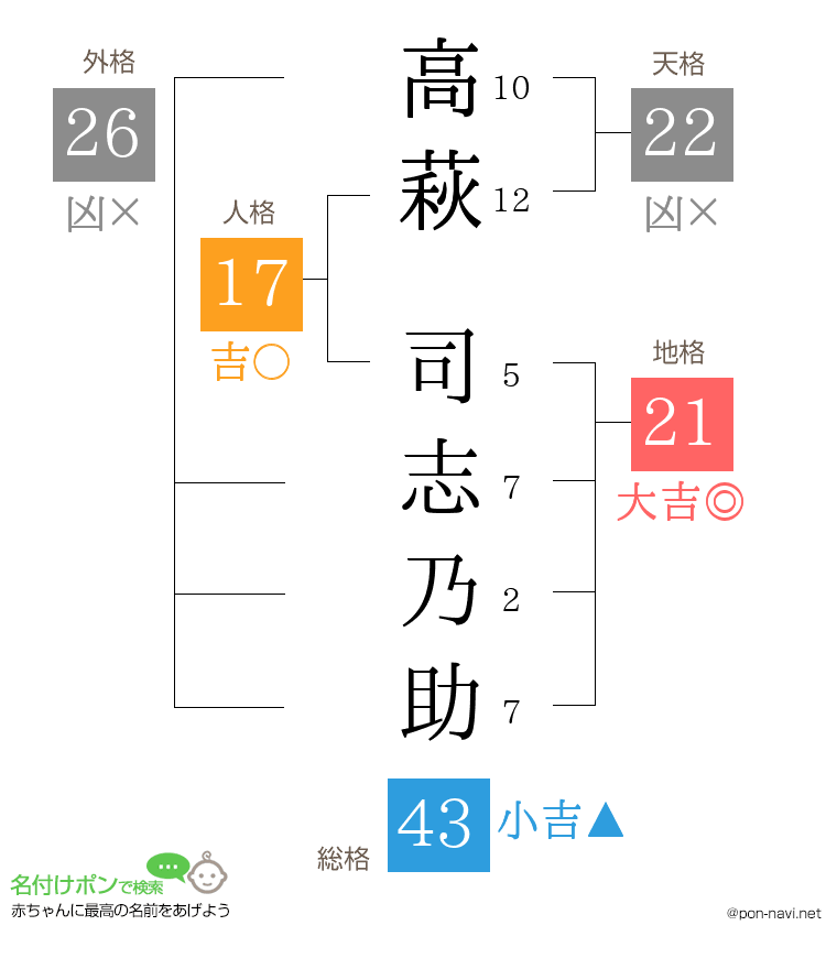 高萩 司志乃助さんの姓名判断結果