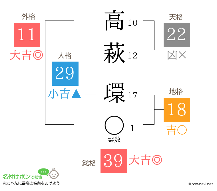 高萩 環さんの姓名判断結果