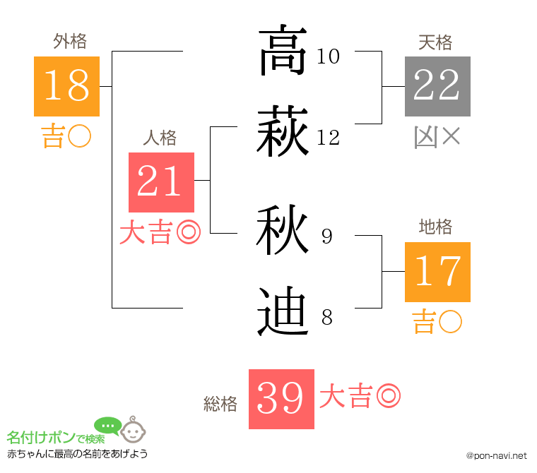 高萩 秋迪さんの姓名判断結果