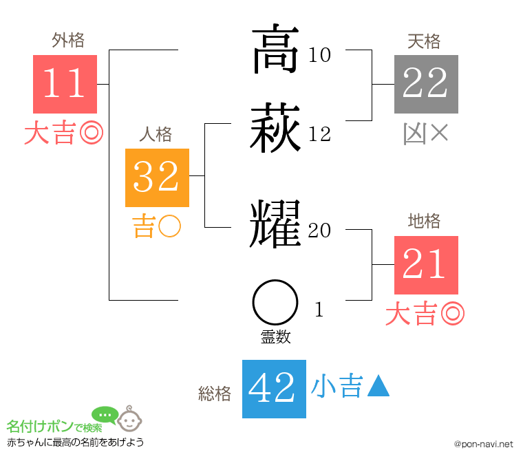 高萩 耀さんの姓名判断結果