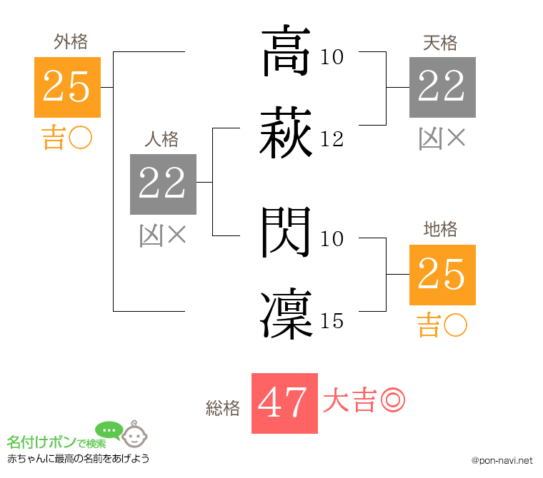 高萩 閃凜さんの姓名判断結果