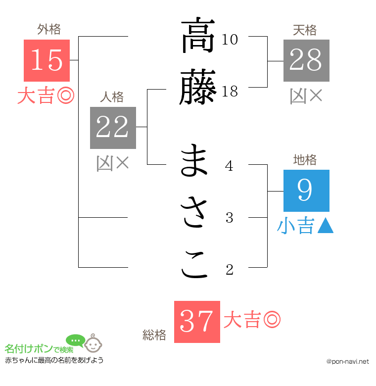高藤 まさこさんの姓名判断結果