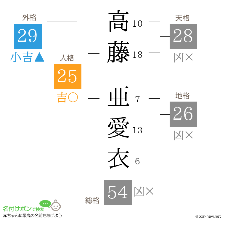 高藤 亜愛衣さんの姓名判断結果