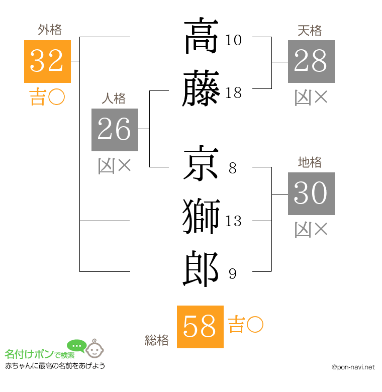 高藤 京獅郎さんの姓名判断結果