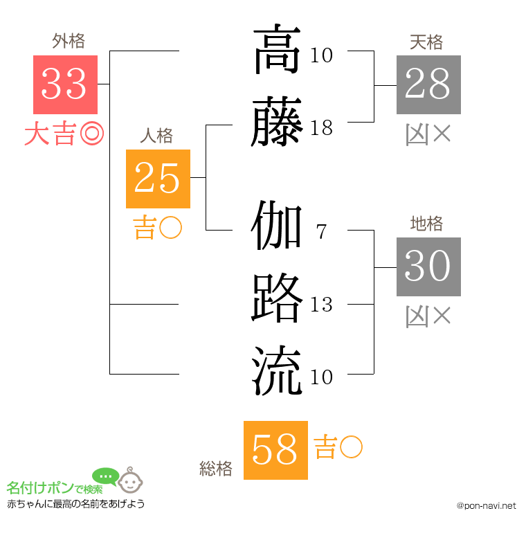 高藤 伽路流さんの姓名判断結果