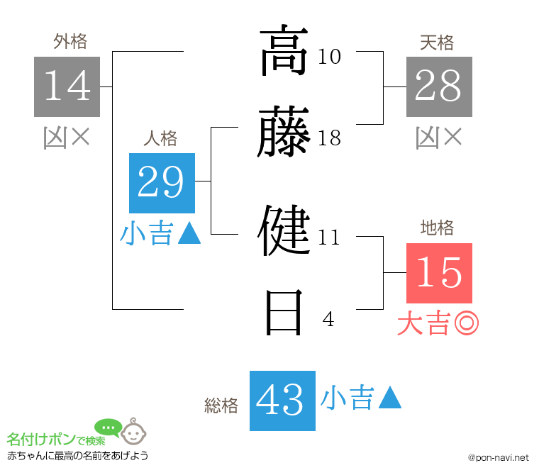 高藤 健日さんの姓名判断結果