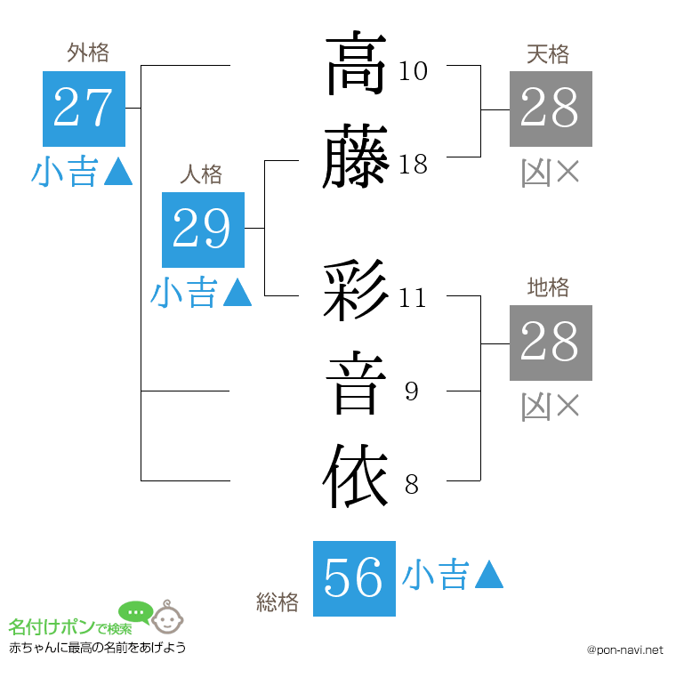 高藤 彩音依さんの姓名判断結果