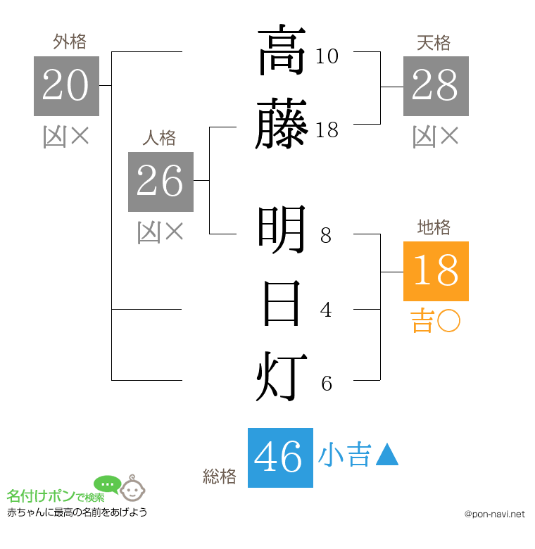 高藤 明日灯さんの姓名判断結果