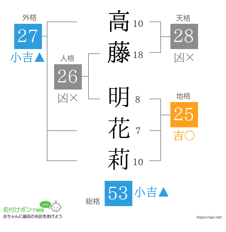 高藤 明花莉さんの姓名判断結果