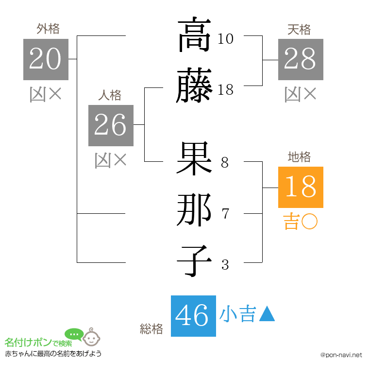 高藤 果那子さんの姓名判断結果