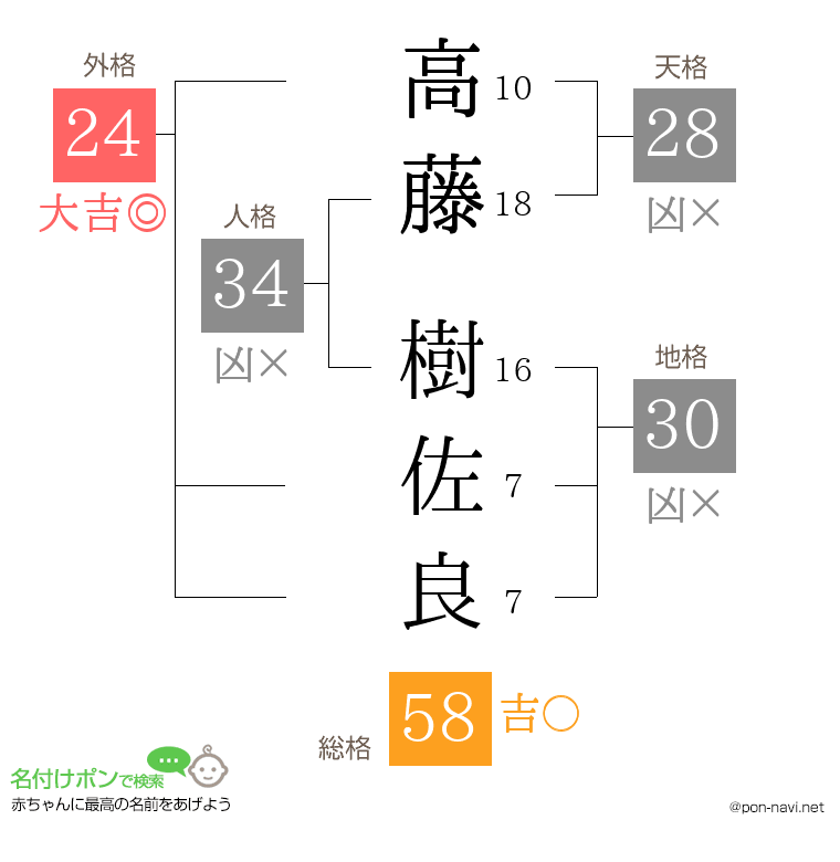 高藤 樹佐良さんの姓名判断結果
