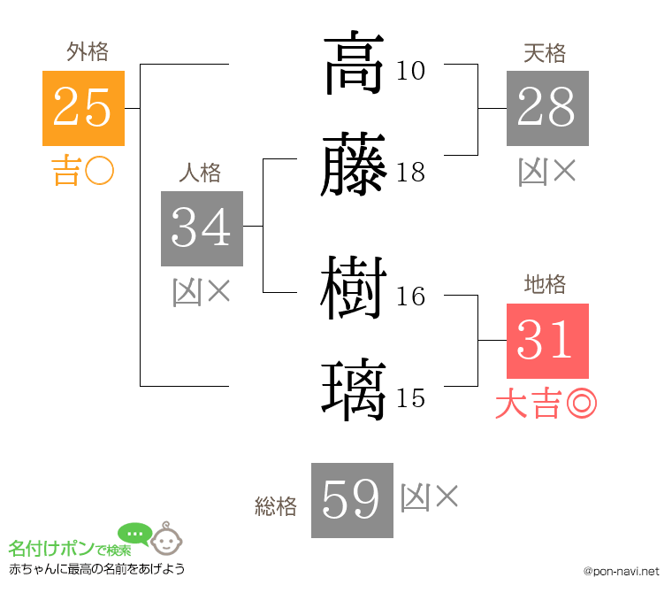 高藤 樹璃さんの姓名判断結果