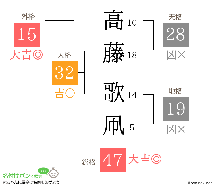 高藤 歌凧さんの姓名判断結果
