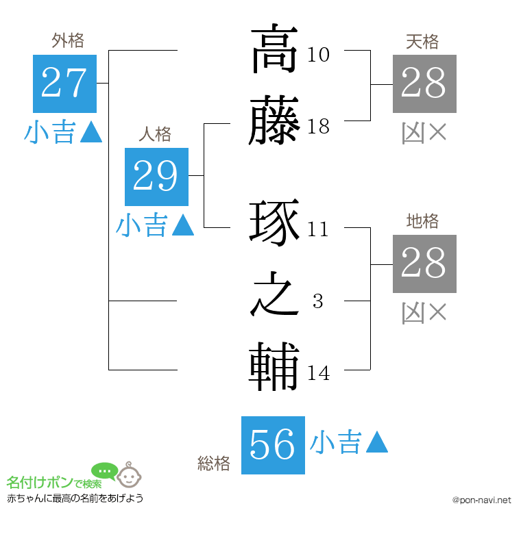 高藤 琢之輔さんの姓名判断結果