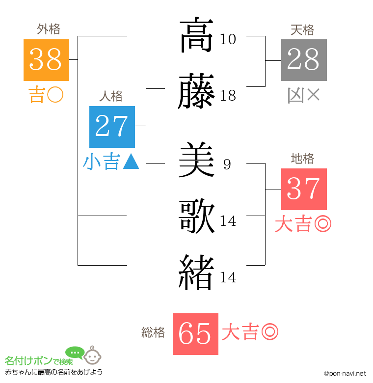 高藤 美歌緒さんの姓名判断結果